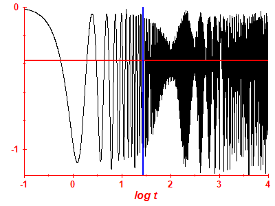 Survival probability log